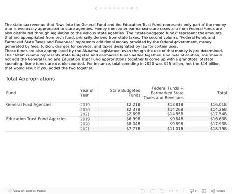 Alabama Tax Revenues Surge In 2021 Public Affairs Research Council Of Alabama Alabama Tax Revenues Surge In 2021 Public Affairs Research Council Of Alabama