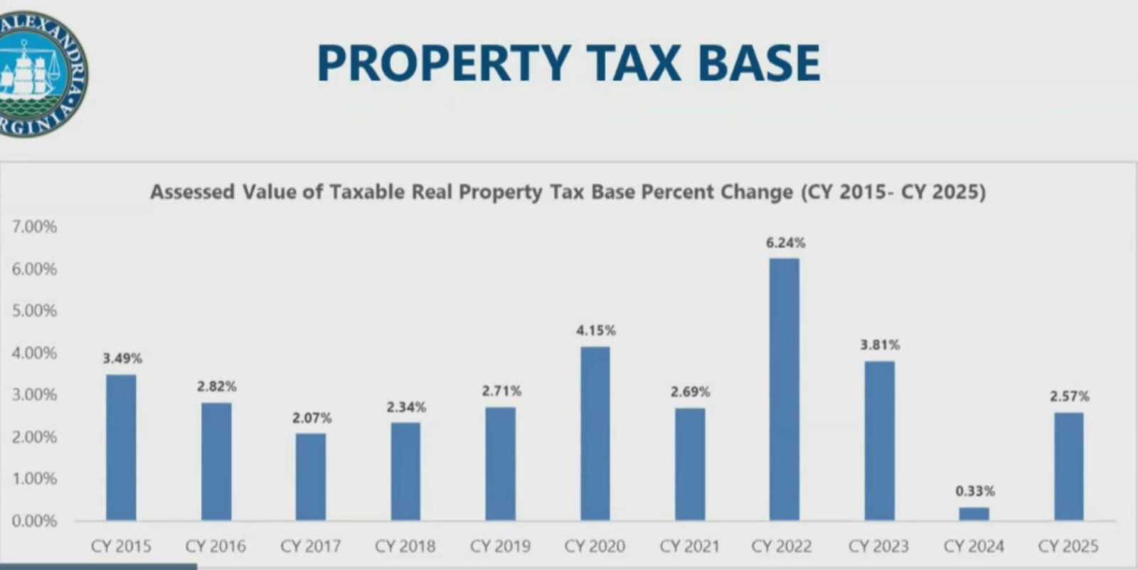 Alexandria Property Values Rise 2.57%, Driven By Strong Residential Market  | Alxnow