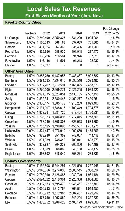 All Of Fayette S Towns Setting Sales Tax Records The Fayette County All Of Fayette S Towns Setting Sales Tax Records The Fayette County