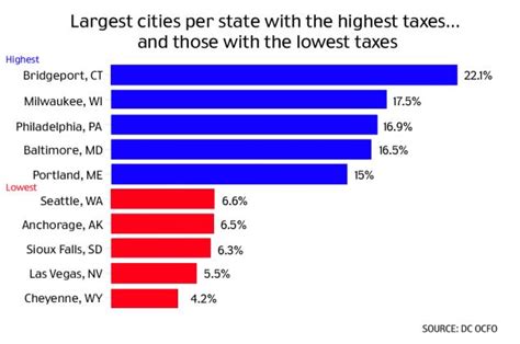 America S Most Taxed City Revealed To Be Bridgeport Connecticut Daily Mail Online America S Most Taxed City Revealed To Be Bridgeport Connecticut Daily Mail Online