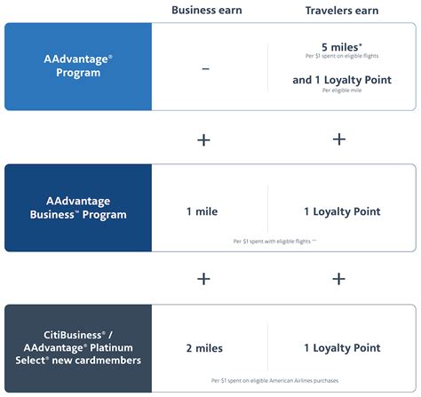 American Aadvantage Business Program Earn Extra Rewards For Free One Mile At A Time