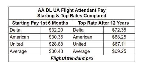 American Airline Flight Attendant Salary 2025 Guide To Pay Raises And Career Earnings Bolt