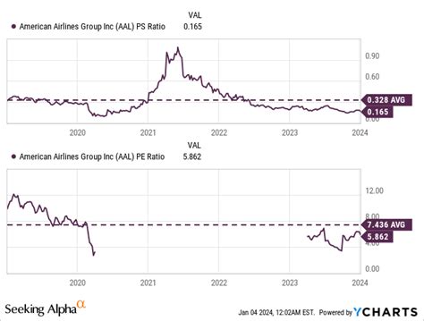 American Airlines Bold New Strategy A Game Changer Nasdaq Aal Seeking Alpha American Airlines Bold New Strategy A Game Changer Nasdaq Aal Seeking Alpha