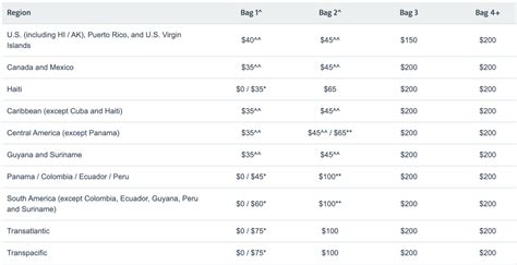 Avoid Falling for the American Airlines Checked Bag Fee 2025 Scam