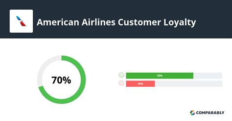 American Airlines Customer Satisfaction Plummets A Look At The Numbers