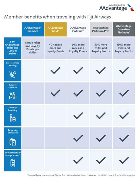 American Airlines Expands Aadvantage As Fiji Airways Joins The Award Winning Travel Rewards Program Fiji Airways American Airlines Expands Aadvantage As Fiji Airways Joins The Award Winning Travel Rewards Program Fiji Airways