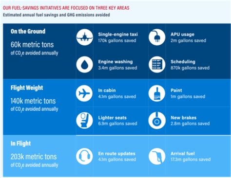 American Airlines Flight Operations And Efficiency American Airlines Flight Operations And Efficiency