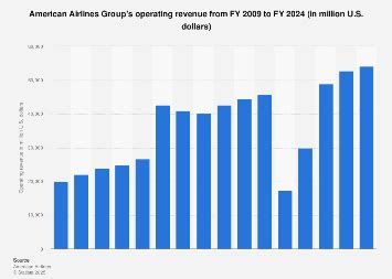 American Airlines Group Operating Revenue 2024 Statista