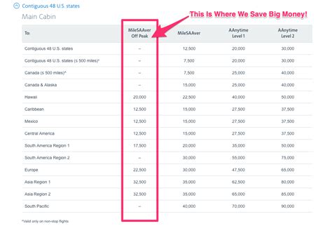 American Airlines Miles Redemption Chart American Airlines Miles Redemption Chart