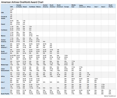 American Airlines Miles Rewards Chart American Airlines Miles Rewards Chart