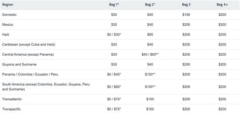 American Airlines Raises Checked Bag Fees One Mile At A Time