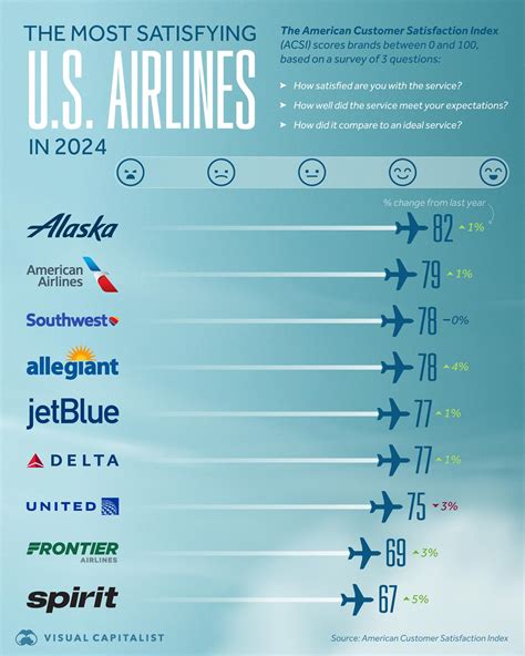 American Airlines Ranks As The Second Best Airline Of 2024 According To U S Consumers Meanwhile Alaska Airlines Took The Top Spot Consistently Performing Well In Customer Surveys Particularly For Its High Rewards