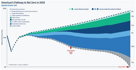 American Furthers Its Commitment To Sustainable Aviation Fuel American Airlines Newsroom American Furthers Its Commitment To Sustainable Aviation Fuel American Airlines Newsroom