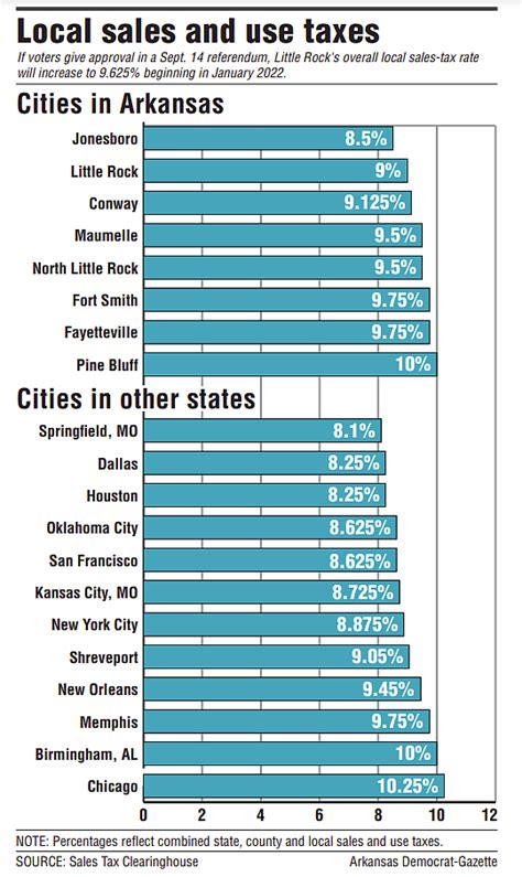 An Analysis Of Little Rock S Proposed Sales Tax Now Before Voters Arkansas Advocate