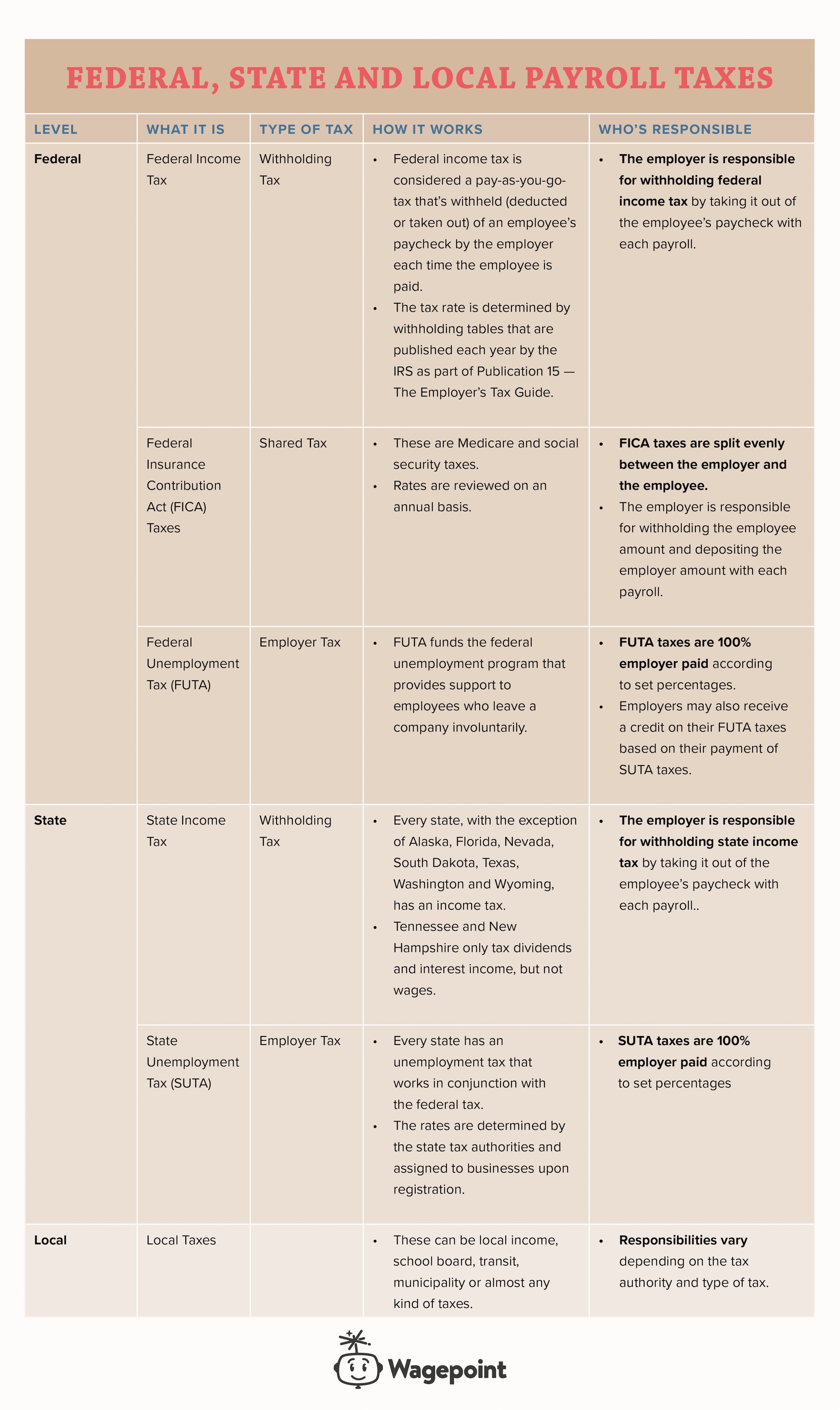 An Expert Guide To Us Payroll Taxes Smallbizclub