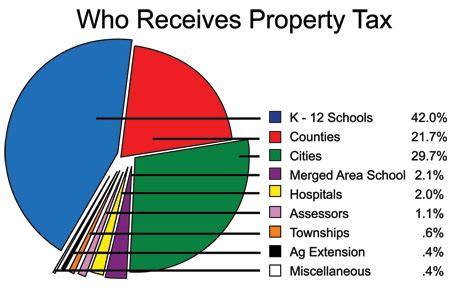 An Introduction To Iowa Property Tax Story County Ia Official Website An Introduction To Iowa Property Tax Story County Ia Official Website