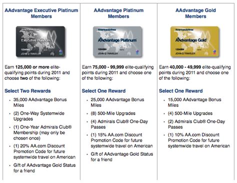 Analysis Of American Airlines Aadvantage Elite Rewards Program Frequently Flying