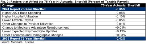 Analysis Of The 2025 Medicare Trustees Report Wed 06 18 2025 12 00 Committee For A Responsible Federal Budget