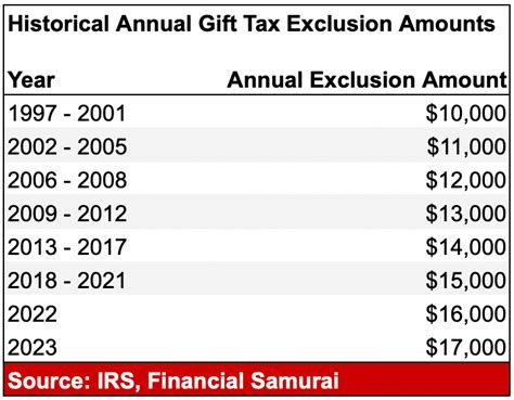 Annual Gift Tax Exclusion 2026