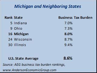 Annual State Business Tax Burden Rankings Released Anderson Economic Group Ranks All 50 States Michigan Moves From 12Th To 16Th Anderson Economic Group Llc