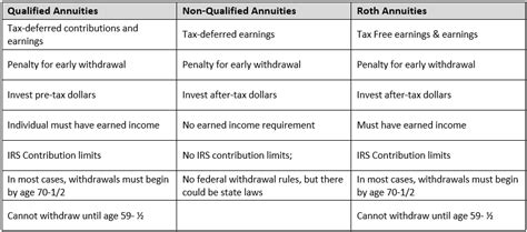 Annuities And Taxes