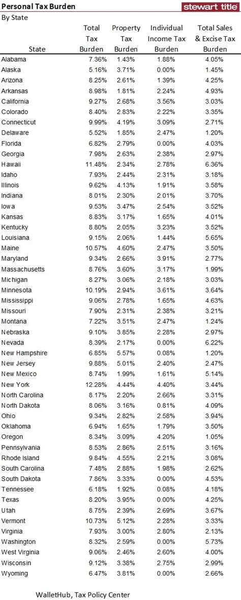 Another Top 10 List States With The Greatest And Least Personal Tax Burdens Another Top 10 List States With The Greatest And Least Personal Tax Burdens