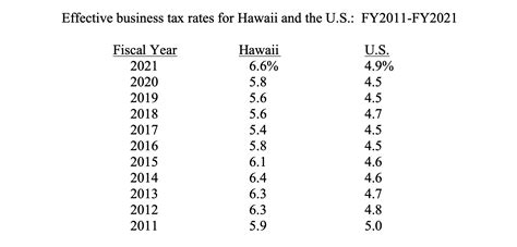 Are Businesses Heavily Taxed In Hawai I Uhero Are Businesses Heavily Taxed In Hawai I Uhero