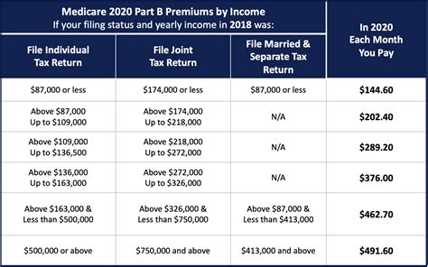 Are Medicare Premiums Tax Deductible