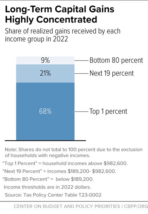 Arguments Against Taxing Unrealized Capital Gains Of Very Wealthy Fall Flat Center On Budget And Policy Priorities