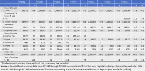 Arizona General Fund Tax Revenues An Historical Perspective Arizona S Economy Arizona General Fund Tax Revenues An Historical Perspective Arizona S Economy
