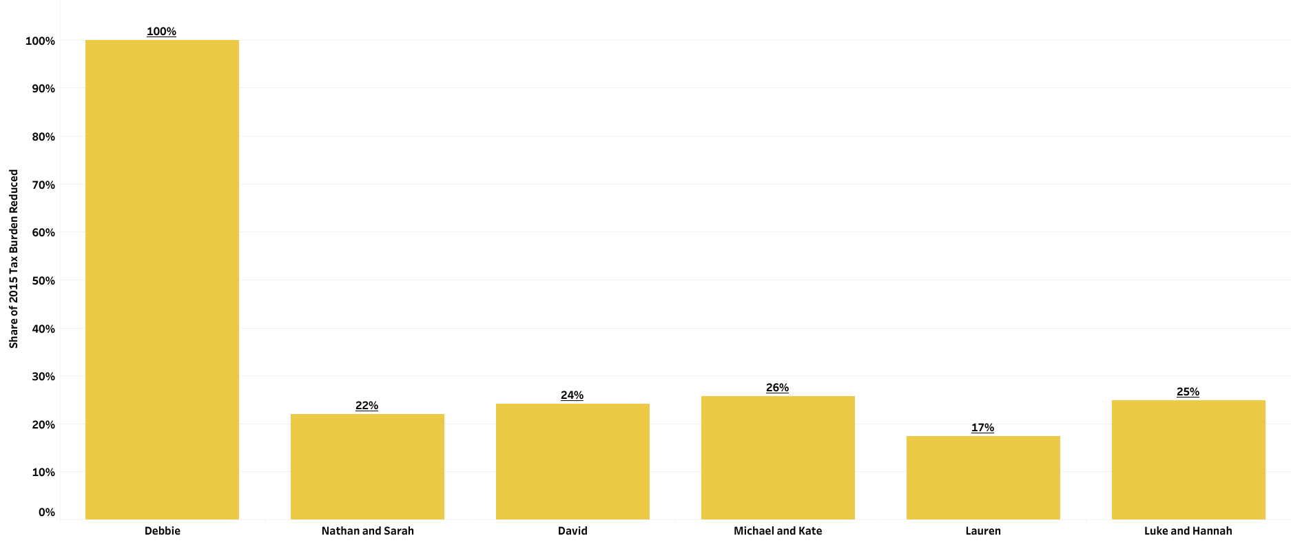 Arkansas Celebrates Historic Low Income Tax Rates Arkansas Center For Research In Economics