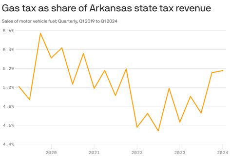 Arkansas Gas Tax Revenue Axios Nw Arkansas Arkansas Gas Tax Revenue Axios Nw Arkansas