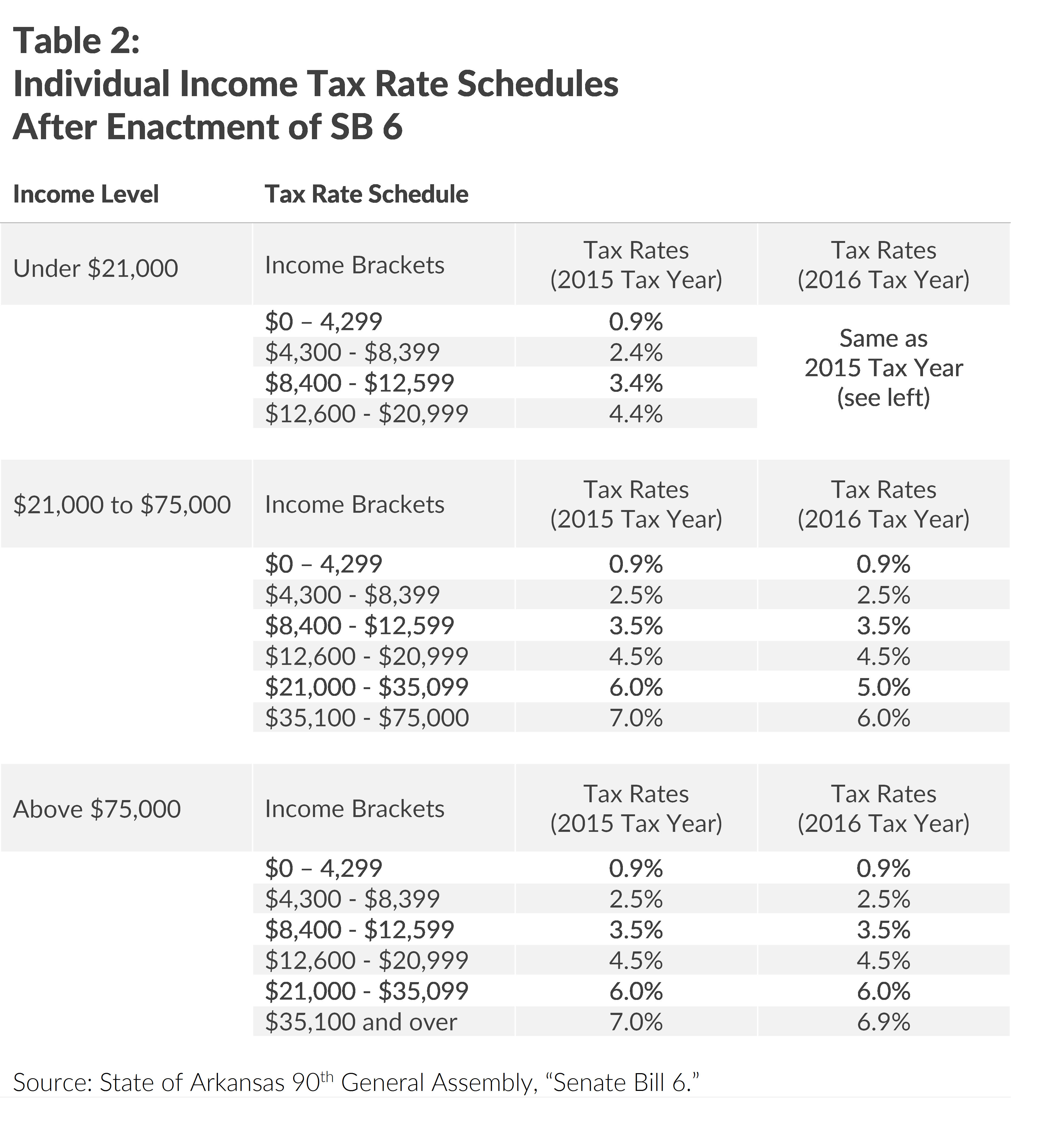 Arkansas Lawmakers Enact Complicated Middle Class Tax Cut