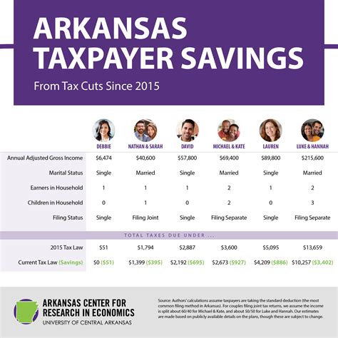 Arkansas State Tax Rate