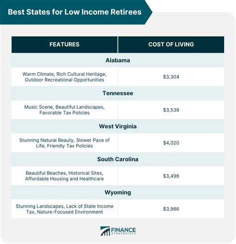 As Far As Taxes Are Concerned Not All States Are Created Equal For Retirees Some States Offer Significant Benefits Including Lower Income Taxes No Taxes On Social Security Benefits And Property Tax