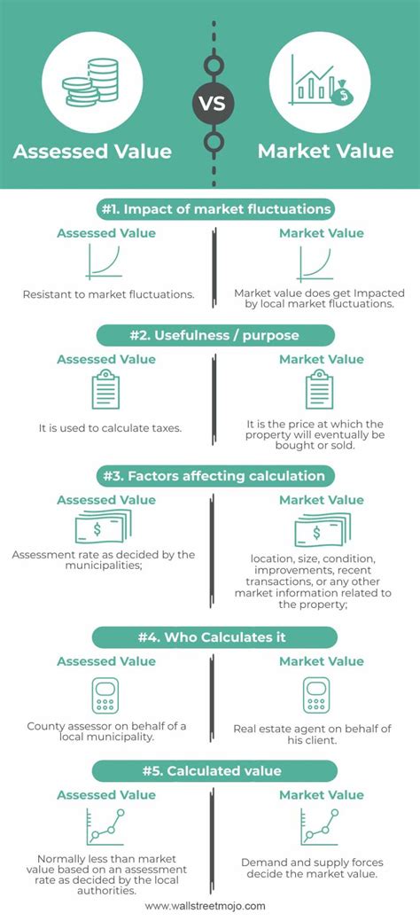Assessed Value Vs Market Value Definition And Key Differences Assessed Value Vs Market Value Definition And Key Differences