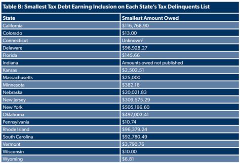 At Least 19 States Still Publish Draconian Shame Lists For Delinquent Taxpayers Foundation National Taxpayers Union