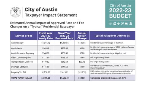 Austin Texas Property Tax