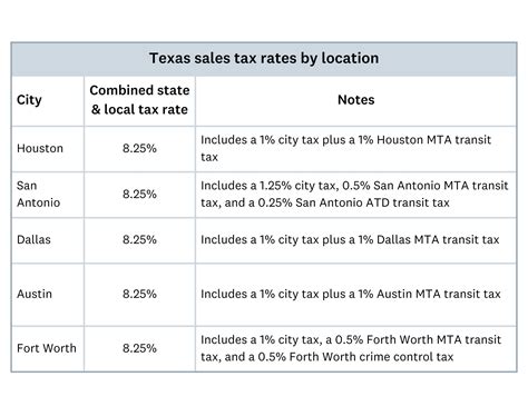 Austin Texas Sales Tax Rate Austin Texas Sales Tax Rate