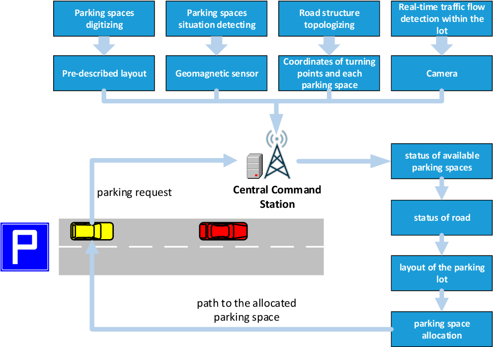 Automated Parking Space Allocation During Transition With Both Human Operated And Autonomous Vehicles Automated Parking Space Allocation During Transition With Both Human Operated And Autonomous Vehicles