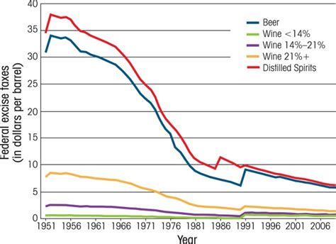 Average Real Federal Excise Taxes In Dollars Per Barrel On Alcoholic Download Scientific Diagram