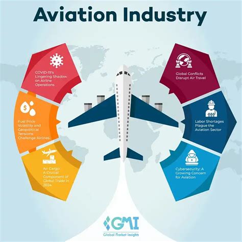 Aviation Industry All You Need To Know About The Aviation Sector