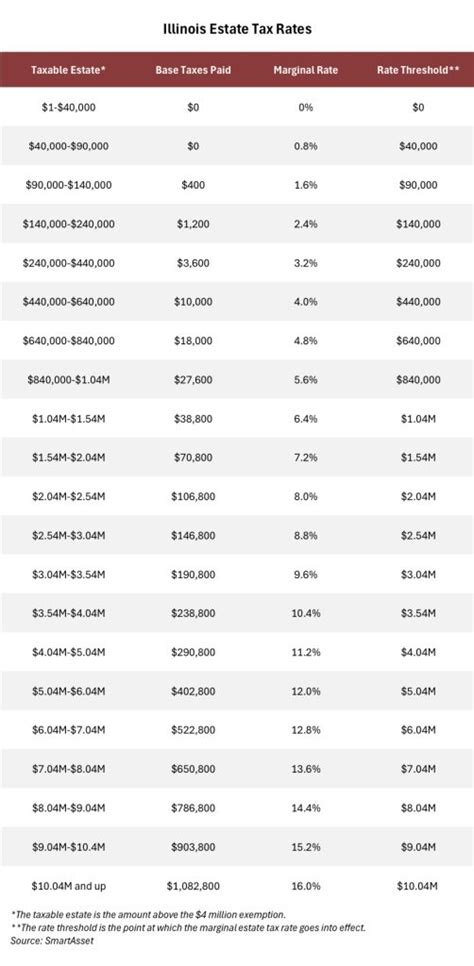 Avoiding Estate Taxes In Illinois Plan To Rise Above