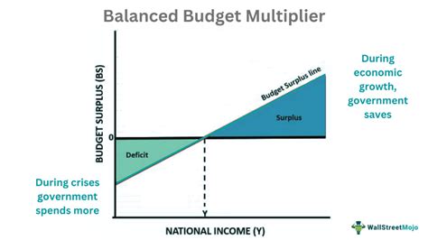 Balanced Budget Multiplier Problem Youtube