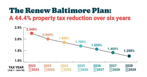 Baltimore County Real Estate Taxes