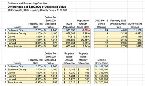 Baltimore County Taxes
