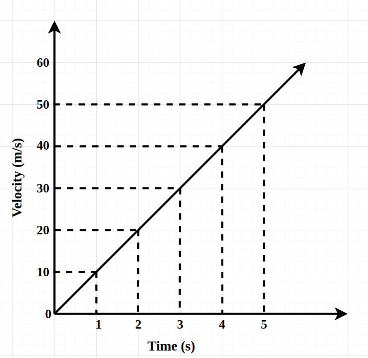 Bar Graph Rules Independent And Dependent Variables Continuous Or