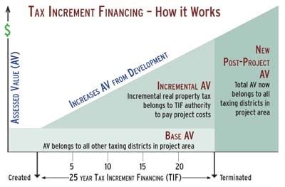 Basics Of Tax Incremental Finance Tif