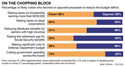 Battleground Poll Hike Taxes On Rich Politico