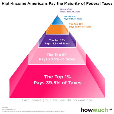 Believe It Or Not The Richest Americans Do Pay Most Of The Federal Income Tax